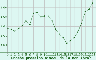 Courbe de la pression atmosphrique pour Puissalicon (34)