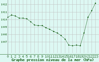 Courbe de la pression atmosphrique pour Sain-Bel (69)