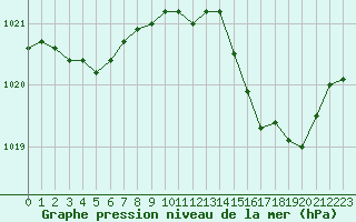 Courbe de la pression atmosphrique pour Cap Ferret (33)