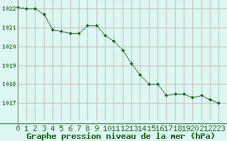 Courbe de la pression atmosphrique pour Millau (12)