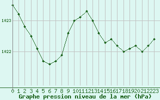 Courbe de la pression atmosphrique pour Sanary-sur-Mer (83)