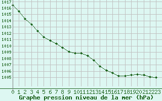 Courbe de la pression atmosphrique pour Grasque (13)