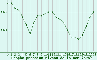 Courbe de la pression atmosphrique pour Montpellier (34)