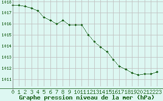 Courbe de la pression atmosphrique pour L