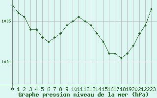 Courbe de la pression atmosphrique pour Bouligny (55)