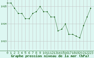 Courbe de la pression atmosphrique pour La Roche-sur-Yon (85)