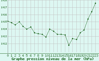 Courbe de la pression atmosphrique pour Metz-Nancy-Lorraine (57)
