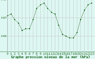 Courbe de la pression atmosphrique pour Berson (33)