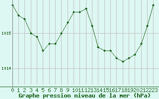 Courbe de la pression atmosphrique pour Saint-Vran (05)