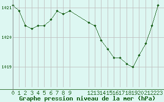 Courbe de la pression atmosphrique pour Vias (34)