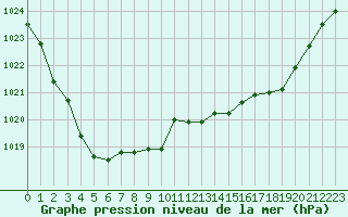 Courbe de la pression atmosphrique pour Sallanches (74)