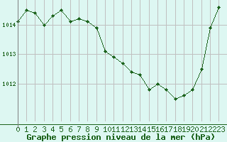 Courbe de la pression atmosphrique pour Eygliers (05)