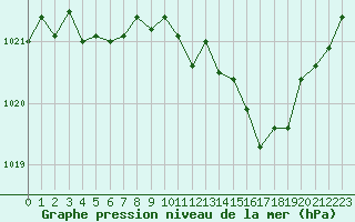 Courbe de la pression atmosphrique pour Roujan (34)