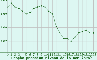 Courbe de la pression atmosphrique pour Ste (34)