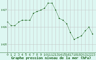 Courbe de la pression atmosphrique pour Forceville (80)