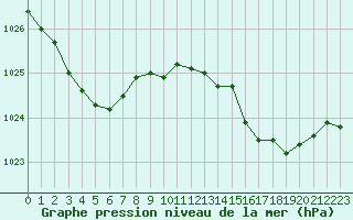 Courbe de la pression atmosphrique pour Saint-Vran (05)