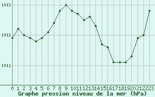 Courbe de la pression atmosphrique pour Jan (Esp)