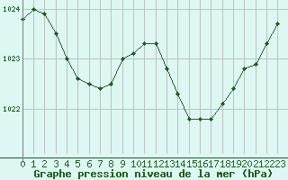 Courbe de la pression atmosphrique pour Cap Bar (66)