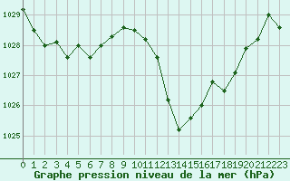 Courbe de la pression atmosphrique pour Cap Bar (66)