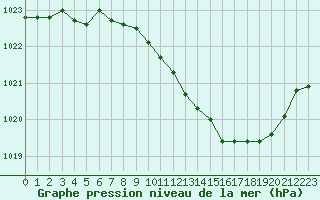 Courbe de la pression atmosphrique pour Belfort-Dorans (90)