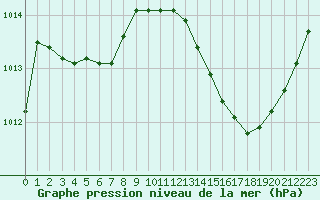 Courbe de la pression atmosphrique pour Malbosc (07)