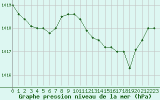 Courbe de la pression atmosphrique pour Marignane (13)