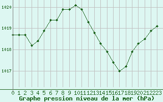 Courbe de la pression atmosphrique pour Pomrols (34)