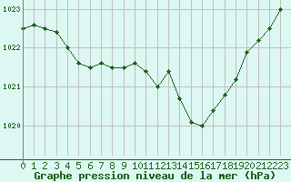 Courbe de la pression atmosphrique pour Chteaudun (28)