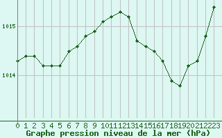 Courbe de la pression atmosphrique pour Anglars St-Flix(12)