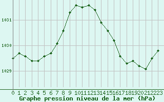 Courbe de la pression atmosphrique pour Lignerolles (03)