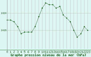 Courbe de la pression atmosphrique pour Lille (59)