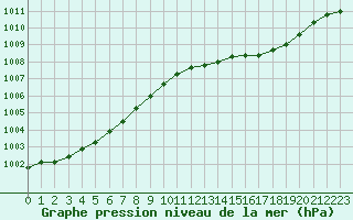 Courbe de la pression atmosphrique pour Brigueuil (16)