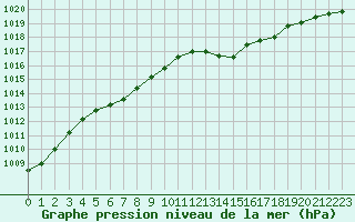 Courbe de la pression atmosphrique pour Ile d