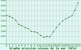 Courbe de la pression atmosphrique pour Ile d