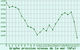 Courbe de la pression atmosphrique pour Tarbes (65)