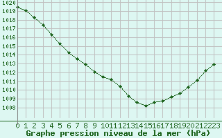 Courbe de la pression atmosphrique pour Besanon (25)