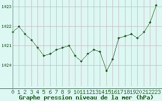 Courbe de la pression atmosphrique pour Grenoble/agglo Le Versoud (38)
