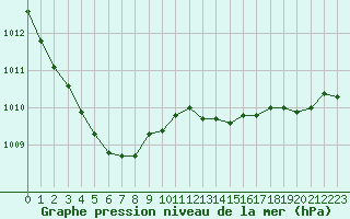 Courbe de la pression atmosphrique pour Langres (52) 