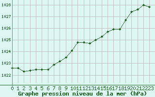 Courbe de la pression atmosphrique pour Bridel (Lu)