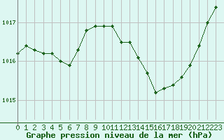 Courbe de la pression atmosphrique pour Sain-Bel (69)