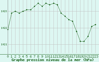 Courbe de la pression atmosphrique pour Avord (18)