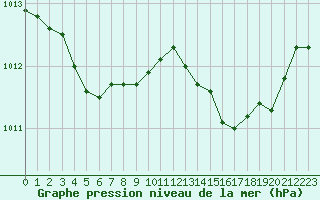 Courbe de la pression atmosphrique pour Saint-Vran (05)