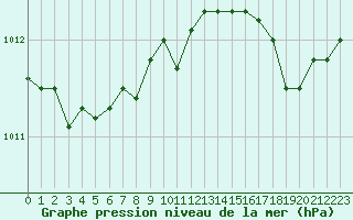 Courbe de la pression atmosphrique pour Le Touquet (62)