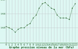 Courbe de la pression atmosphrique pour Solenzara - Base arienne (2B)