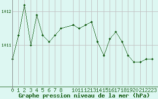 Courbe de la pression atmosphrique pour Saint-Igneuc (22)
