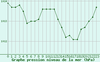 Courbe de la pression atmosphrique pour Rochegude (26)