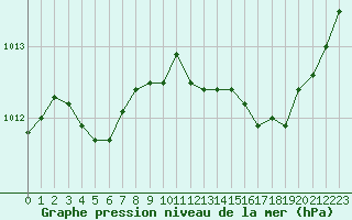 Courbe de la pression atmosphrique pour Dinard (35)