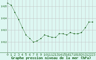 Courbe de la pression atmosphrique pour Cherbourg (50)