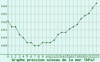 Courbe de la pression atmosphrique pour Sainte-Genevive-des-Bois (91)