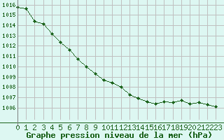 Courbe de la pression atmosphrique pour Ploeren (56)